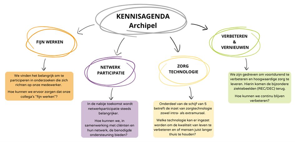 Archipel Kennisagenda